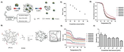 Tuning the Properties of PNIPAm-Based Hydrogel Scaffolds for Cartilage ...