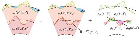 Global Moho Gravity Inversion from GOCE Data: Updates and Convergence ...