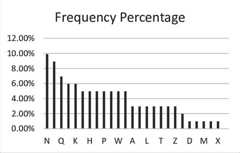 Image result for Crypt Frequency Analysis