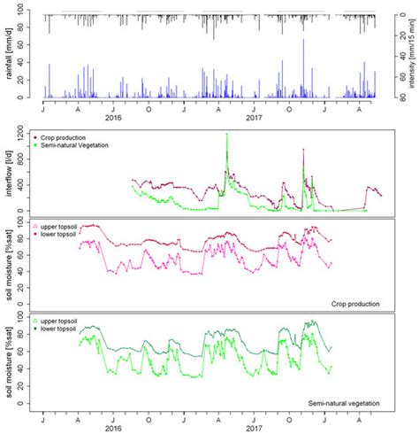 Hillslope Hydrology in a Deeply Weathered Saprolite and Associated ...