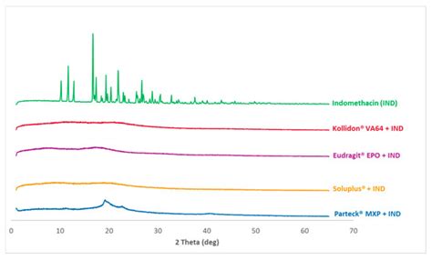 Vacuum Compression Molding as a Screening Tool to Investigate Carrier ...