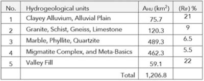 GIS-based Groundwater Resources and Demand Estimation | Research Paper ...