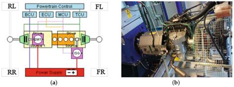 Hardware-in-the-Loop Simulations: A Historical Overview of Engineering ...