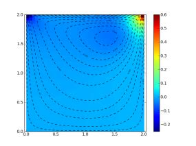 Navier-Stokes Python CFD 的图像结果