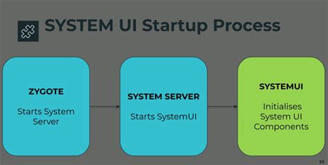 Image result for AOSP Framework Start Systemui Android