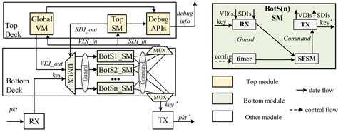 DoubleDeck: Decoupling Complex Control Logic of Network Protocols to ...