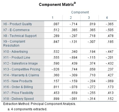 How Does Principal Component Analysis Works Using SPSS 的图像结果
