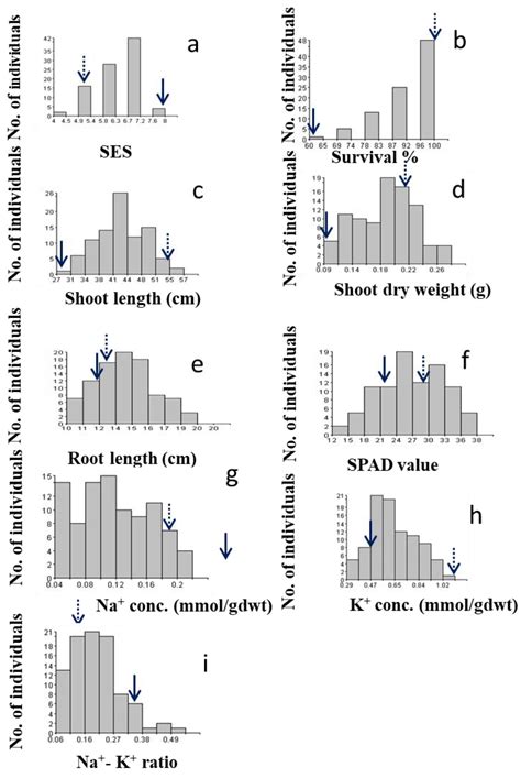 Molecular Mapping to Discover Reliable Salinity-Resilient QTLs from the ...