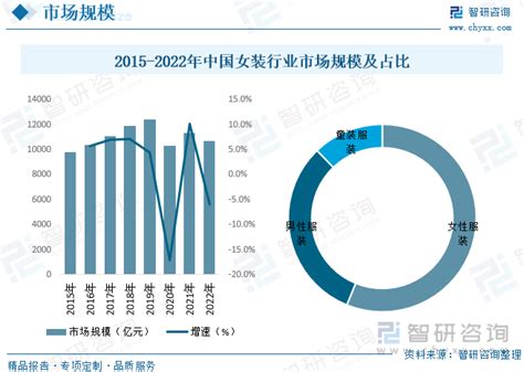2022年中国女装行业竞争格局分析，中高端女装市场前景良好「图」_趋势频道-华经情报网
