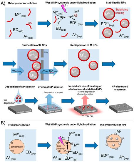 Print-Light-Synthesis for Single-Step Metal Nanoparticle Synthesis and ...
