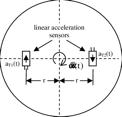Measuring angular acceleration ) t ( α & & with linear acceleration... | Download Scientific Diagram