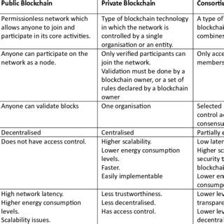 Types of Blockchain 的图像结果