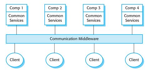 Image result for Distributed Object Computing