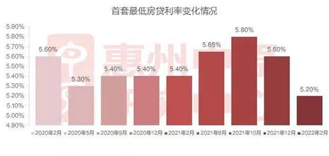 首套最低5.2％ 惠州房贷利率创2年新低_腾讯新闻