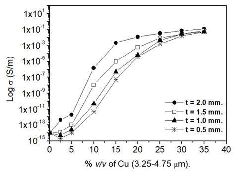 Mechanical, Electrical, and Glass Transition Behavior of Copper–PMMA ...