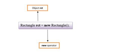 Image result for Rules for Objects in Java