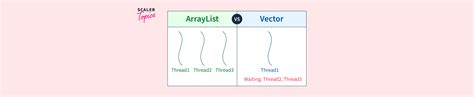 Image result for ArrayList vs List vs Array Java Visual