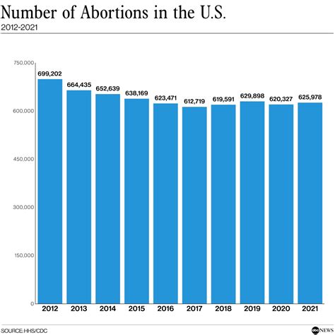 In final year of Roe v. Wade, abortion rates rose 5%: CDC report - ABC News