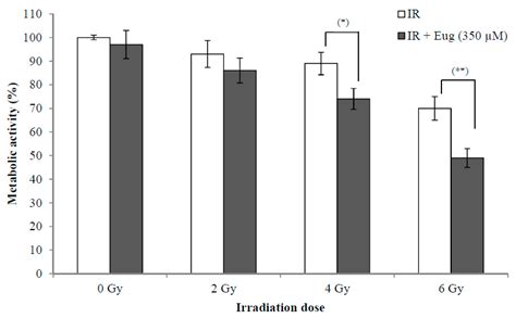 Eugenol Exerts Apoptotic Effect and Modulates the Sensitivity of HeLa ...