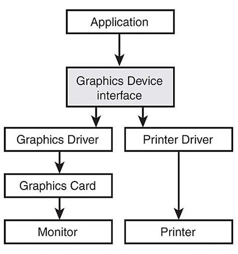 Image result for Graphics Device Interface Tutorial