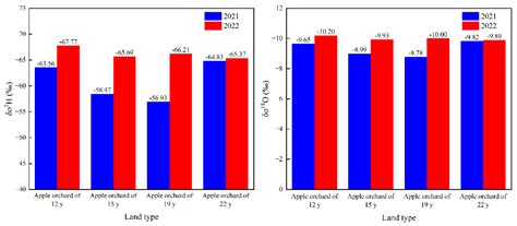 Estimation of Soil Evaporation in Apple Orchards Based on Hydrogen and ...