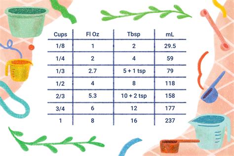 Image result for Cup Measurement Conversion Chart