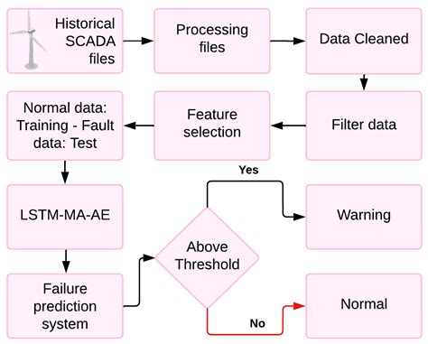 A Novel Data-Driven Approach with a Long Short-Term Memory Autoencoder ...