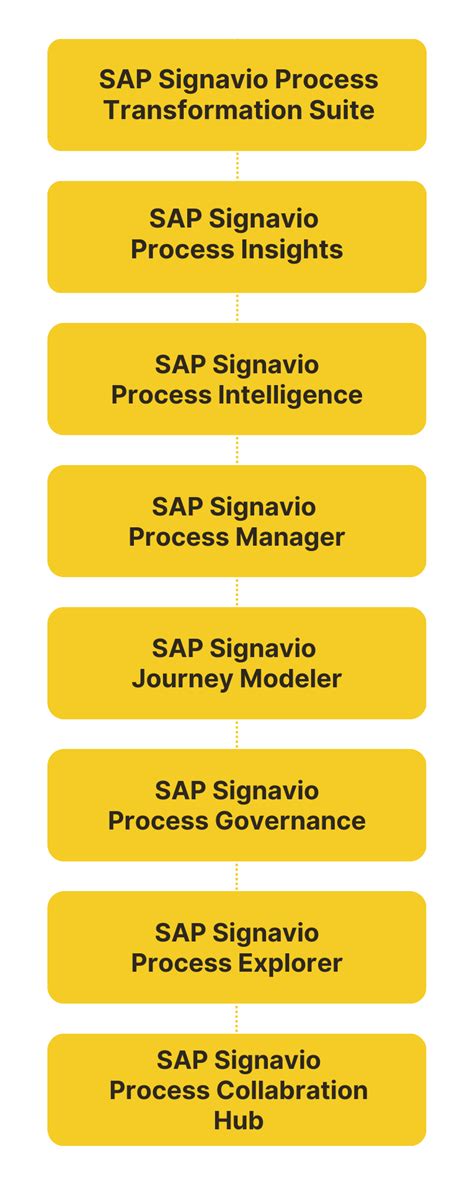 What Is SAP Signavio 的图像结果