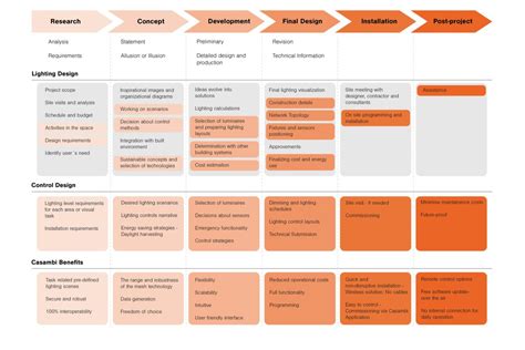 Image result for Lighting Control System Design