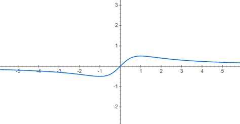 Image result for How to Find Range of Rational Function