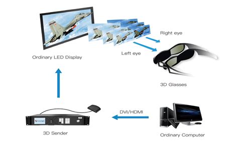 Image result for 3D LED Display Boards