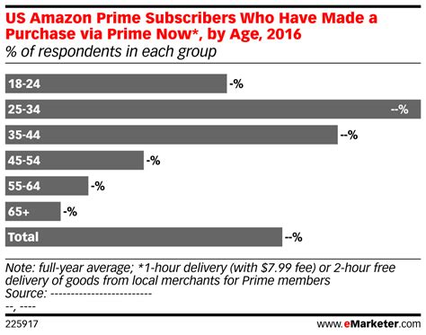 Image result for Amazon Prime Subscribers