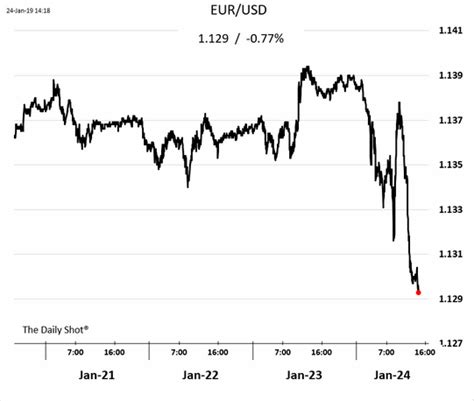Daily Shot 25/01/2019. Мрачная экономическая ситуация в Европе - чего ...