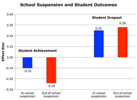 Does suspension impact student achievement and dropout rates?