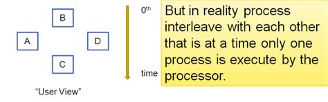 WHAT IS INTERLEAVING OF PROCESS, CONTEXT SWITCHING & CO-OPERATING ...