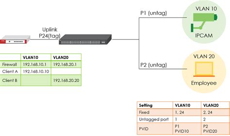 Image result for VLAN Configuration Tutorial