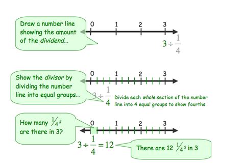 Image result for Divide Fractions Using a Number Line