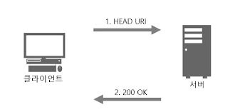 Image result for HTTP Head Method