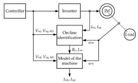 Induction Machine On-Line Parameter Identification for Resource ...