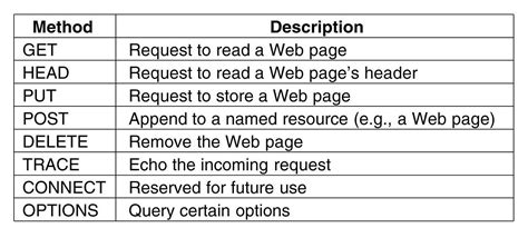 Types of HTTP Requests 的图像结果