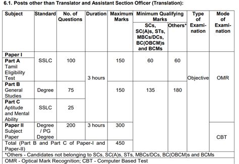 TNPSC Agriculture and Agricultural Engineering Notification out Under ...