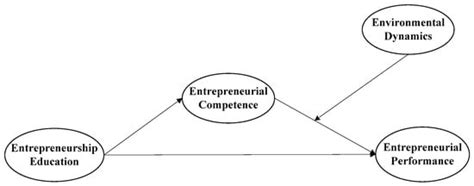 A Moderated Mediation Model of Entrepreneurship Education, Competence ...