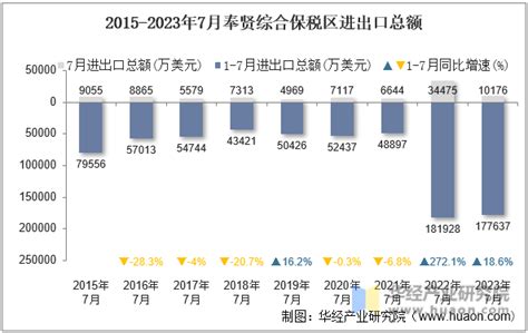 2021年9月奉贤综合保税区进出口总额及进出口差额统计分析_贸易数据频道-华经情报网