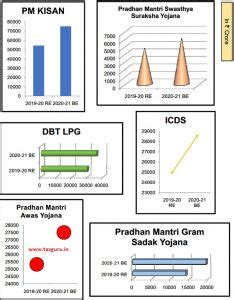 Prominent Themes of Union Budget 2020-21 / Finance Bill 2020