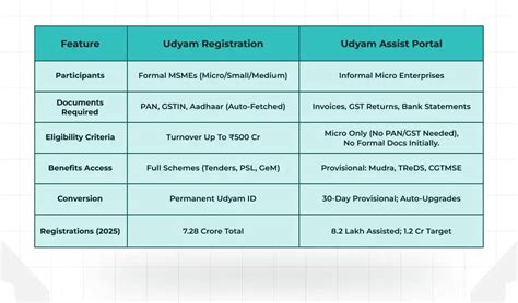 Bridging India's Formal Credit Gap For MSMEs Through Udyam Integration
