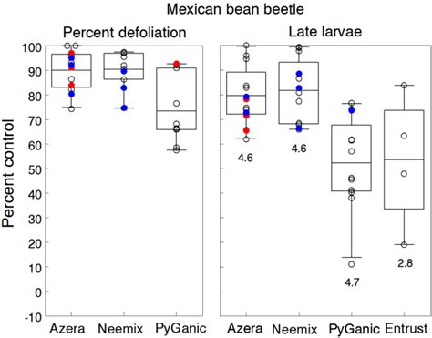 Comparative Efficacy of Common Active Ingredients in Organic ...