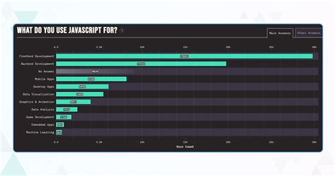 Image result for JavaScript Frameworks Usage Statistics Over Time