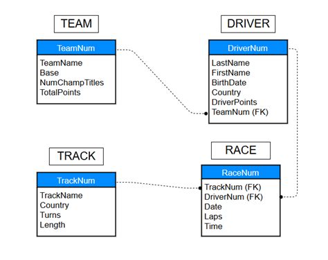 Image result for Formula 1 Database ER-Diagram