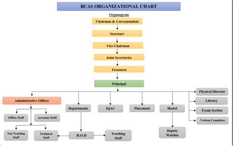 BCAS - Bharathidasan college of Arts and Science