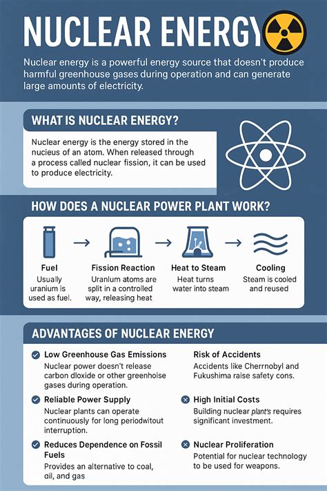 Nuclear Energy